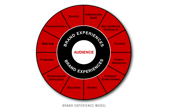 Texas Tech Brand Experience Model