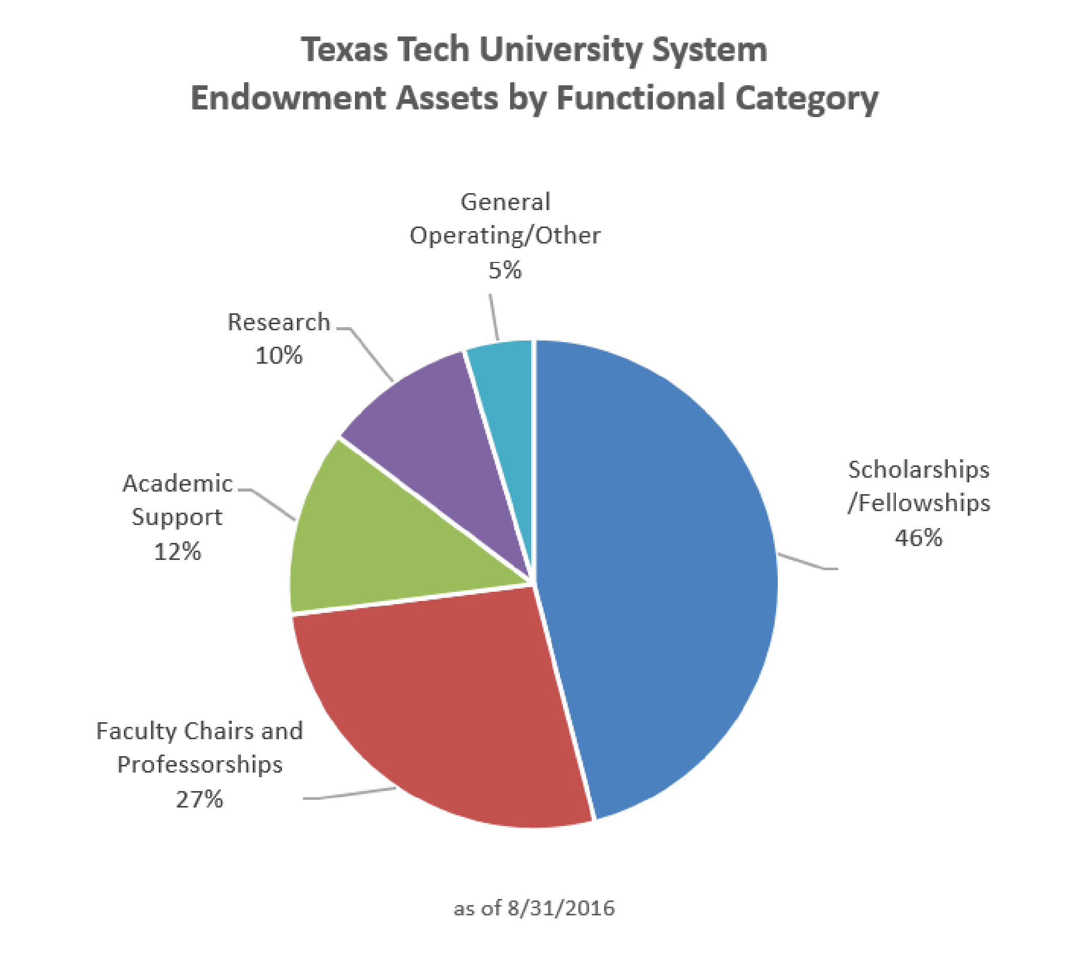 Texas Tech Organizational Chart