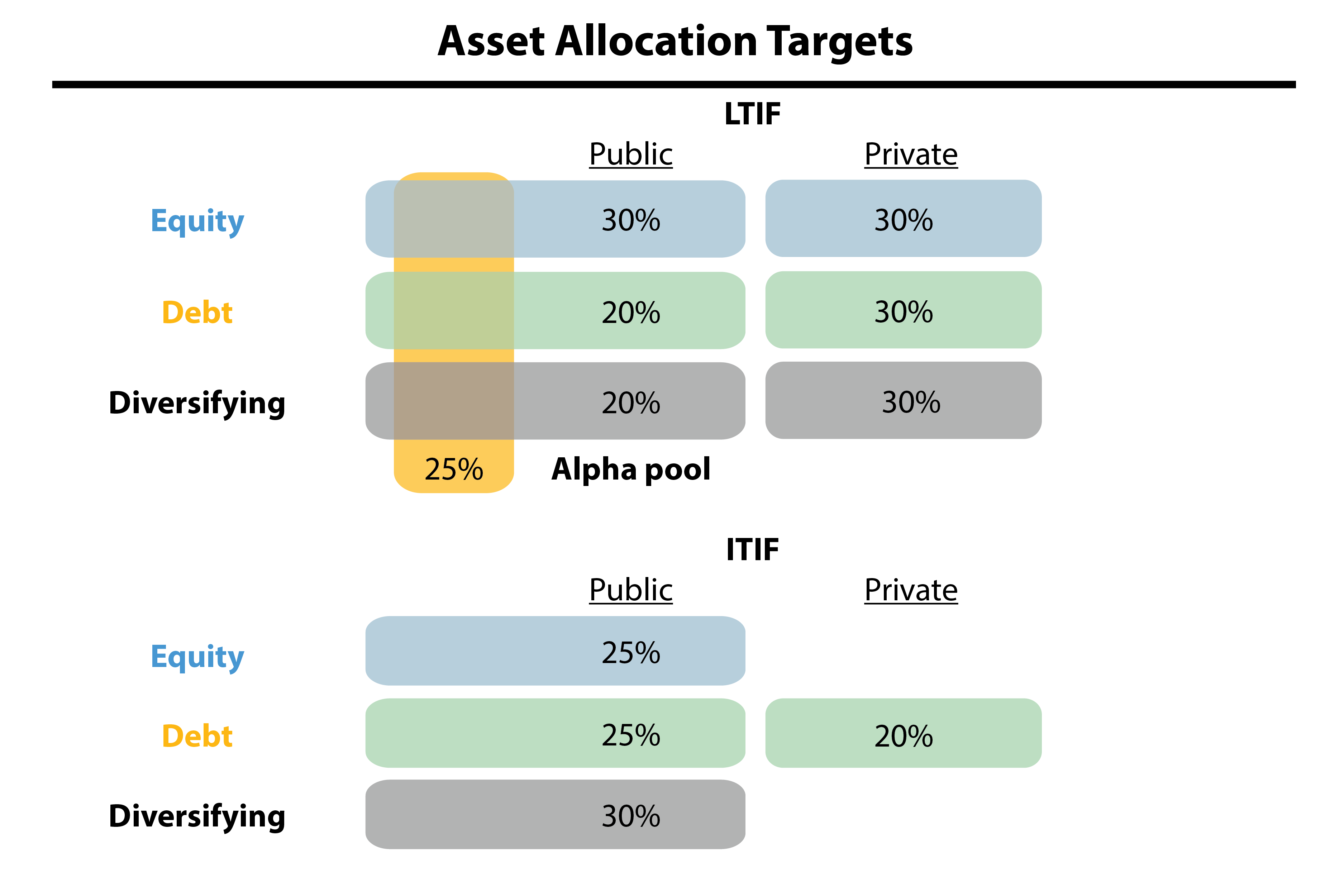 Asset Allocation Targets